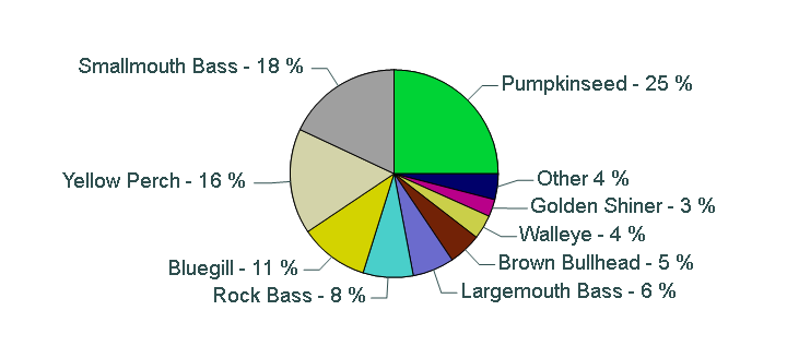 Pie chart showing species catch proportions