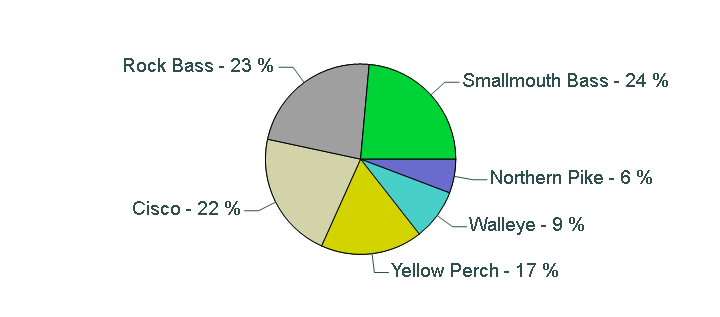 Pie chart showing species catch proportions